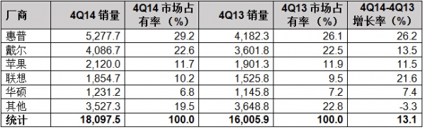 Gartner：2014年第四季度全球PC销量增长1%