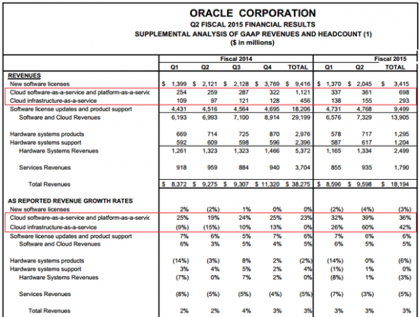 Oracle的云战略与思考