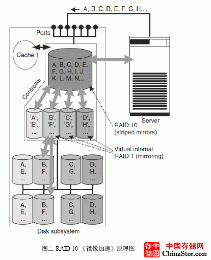 图二 RAID 10 （镜像加速）原理图