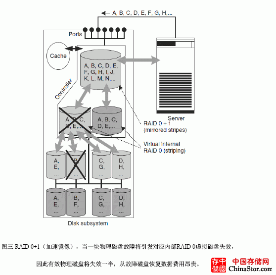 图三 RAID 0+1（加速镜像）