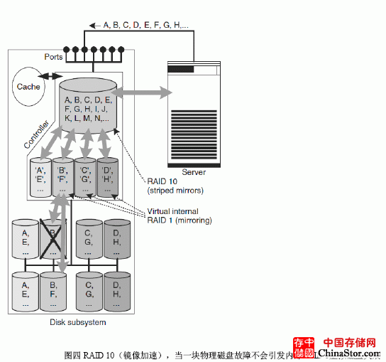 图四 RAID 10（镜像加速）