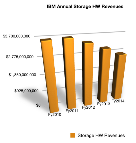 IBM存储收入再降8% z13有望带动高端增长