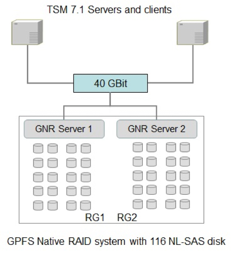 TSM与弹性存储对接 IBM数据备份迈入每秒GB时代