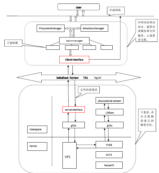 glusterfs逻辑结构分析