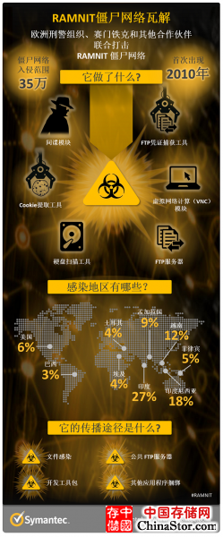 赛门铁克携手欧洲刑警组织联合打击Ramnit僵尸网络犯罪团体