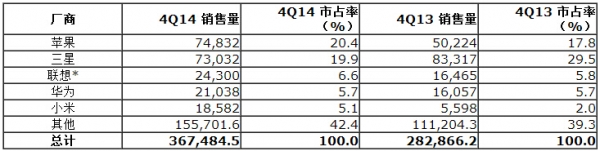 Gartner：2014年智能型手机销售量逾十亿支