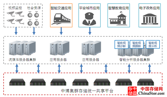 中博集群存储在智慧城市建设中的应用