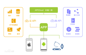 移动应用开发 APICloud移动云平台唯快不破