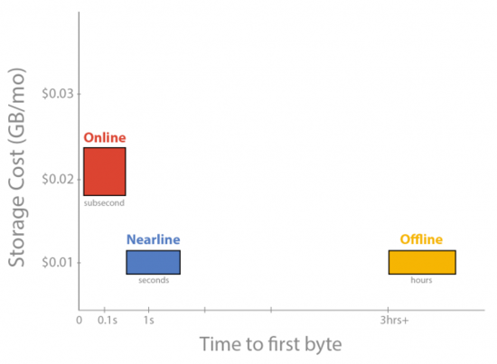 告别数据“冷库”：Google推出仅需3秒的“Nearline”云存储服务