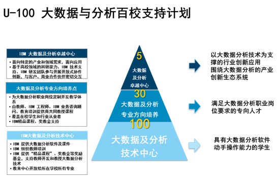 IBM与高校共推A100计划 为百家企业免费提供大数据服务