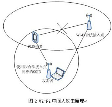 揭秘“315晚会”Wi-Fi中间人攻击的操作原理