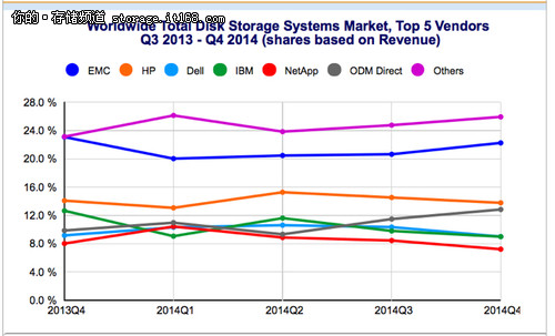 主流存储厂商日渐式微？ODM崛起或主因