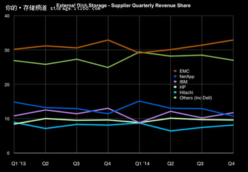 主流存储厂商日渐式微？ODM崛起或主因