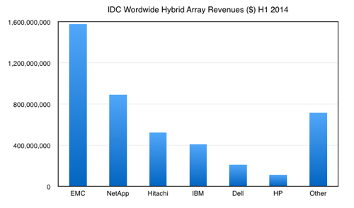 IDC最新报告起底全闪存阵列市场