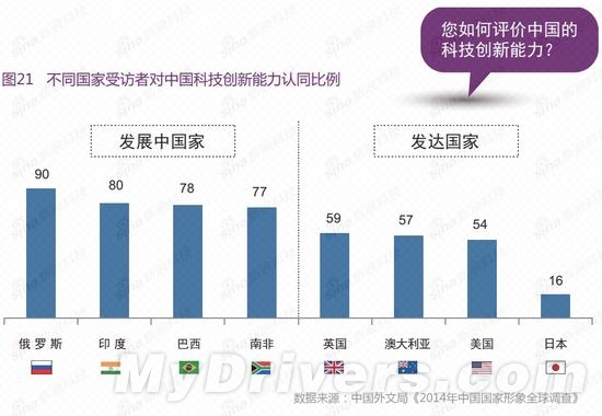 2014中国品牌调查：老外最认华为/联想