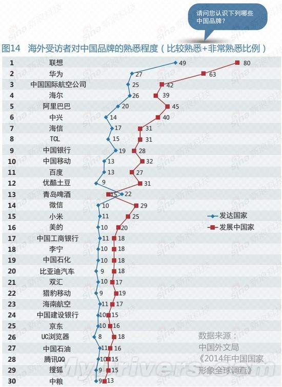 2014中国品牌调查：老外最认华为/联想