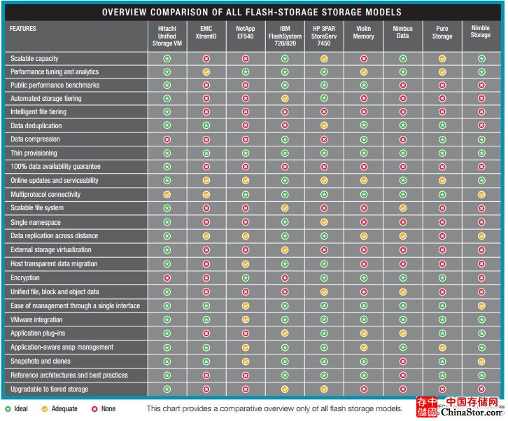 入门级全闪存统一存储产品详细比较图
