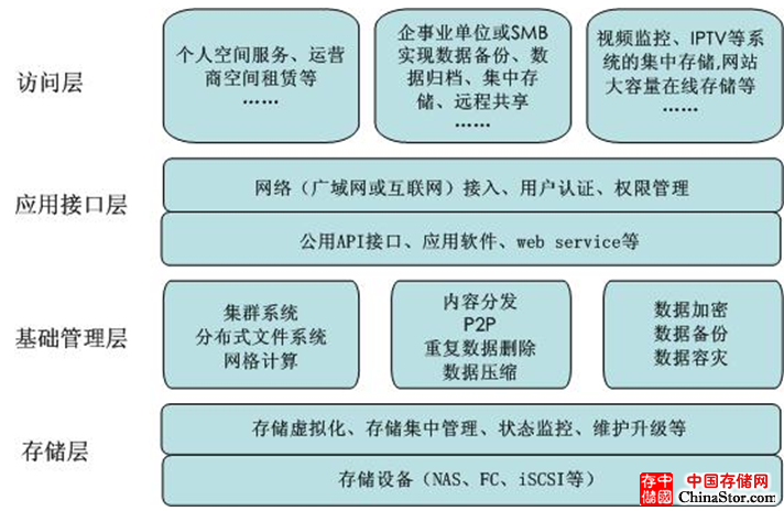 云存储结构模型