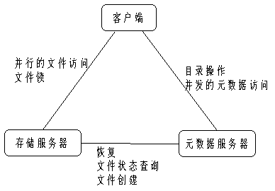 图1 Lustre文件系统的组成