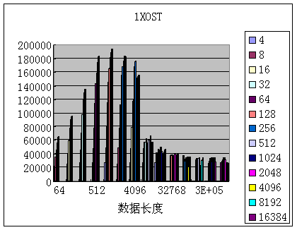 图3 1个OST/1个MDS