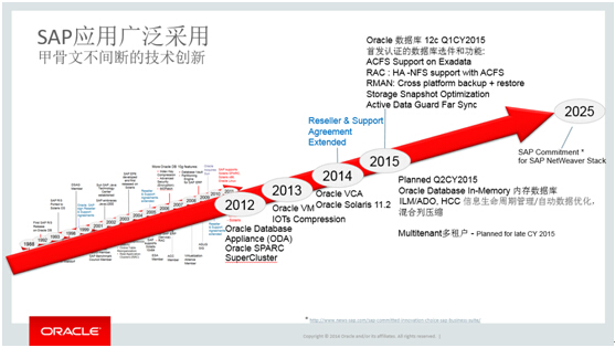 无处不竞合！3月31日SAP on Oracle Database 12c起航