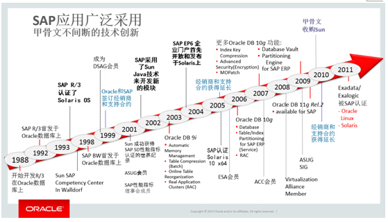 无处不竞合！3月31日SAP on Oracle Database 12c起航