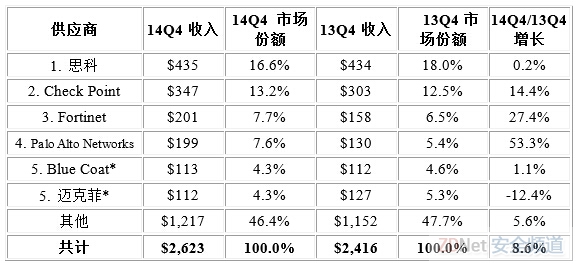 IDC:安全设备市场在2014年第4季度里出货量增长达双位数 收入增长达8.6％