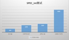 国产龙芯性能测试 到底有多少差距