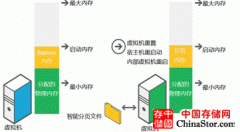 探索Windows server 2012中Hyper-V对动态内存技术的改进