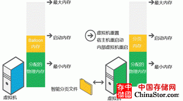 hyperv 动态内存