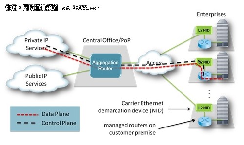 SDN 与 NFV 比较