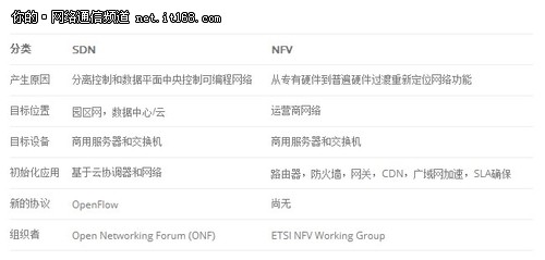 SDN 与 NFV 比较