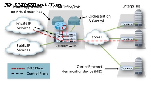 SDN 与 NFV 比较