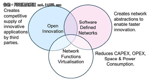 SDN 与 NFV 比较