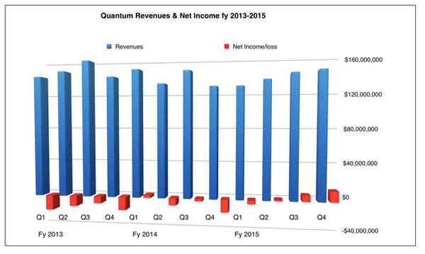 磁带低谷终结？昆腾2015财年财报抢眼