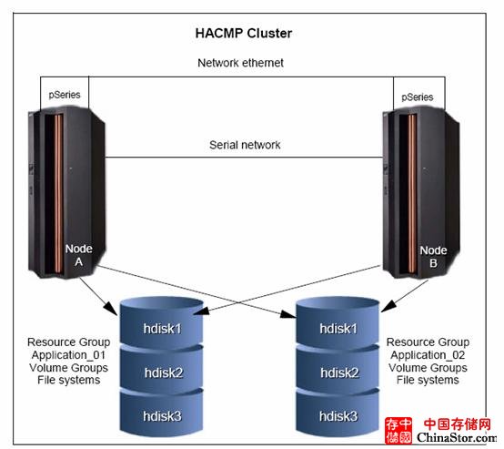 图 1 HACMP 集群