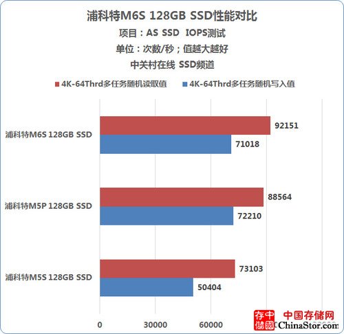 随机读/写能力 IOPS值对比