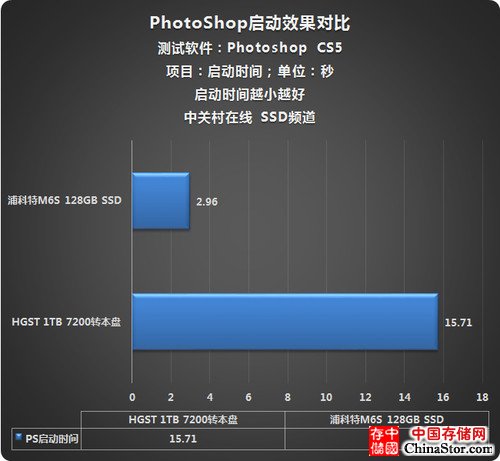 Photoshop CS5启动时间对比