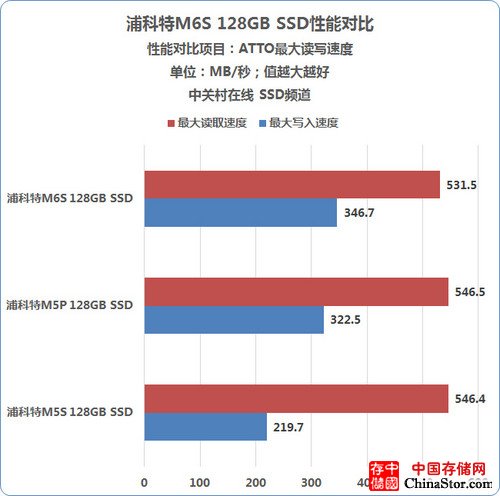 压缩数据读写速度对比