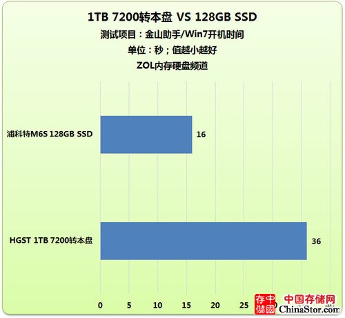 Win7系统开机时间对比