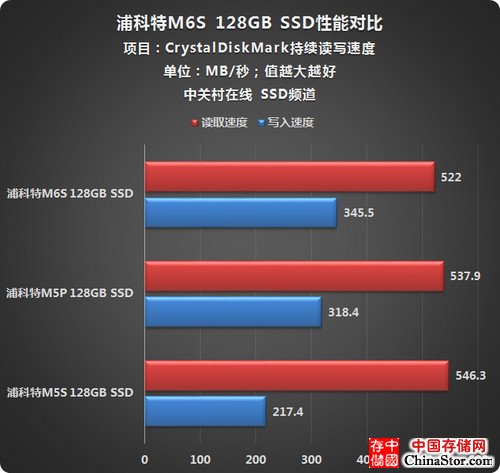 持续读写速度对比