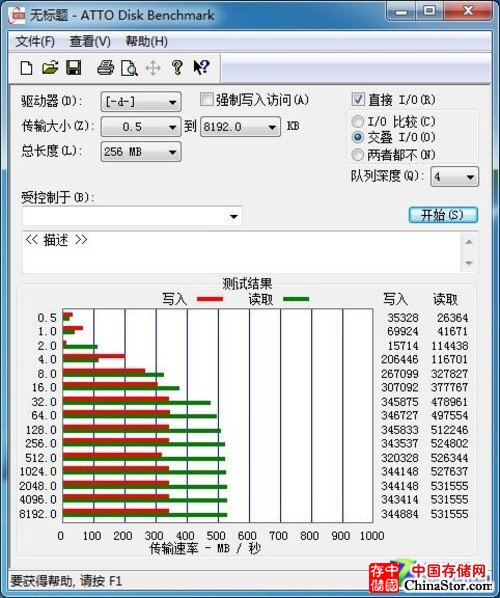 ATTO 队列深度4测试