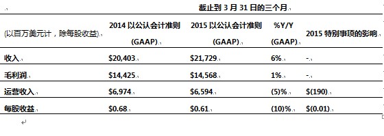 微软第三季度财报：营收同比增长6.5% 云业务亮眼