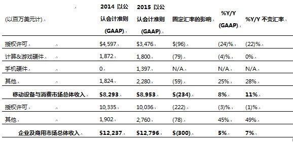 微软第三季度财报：营收同比增长6.5% 云业务亮眼