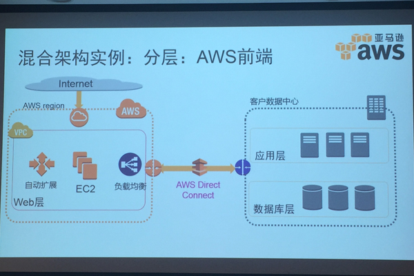 AWS发布AWS Direct Connect服务帮助企业构建混合架构