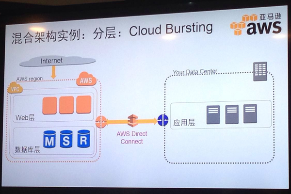 AWS发布AWS Direct Connect服务帮助企业构建混合架构