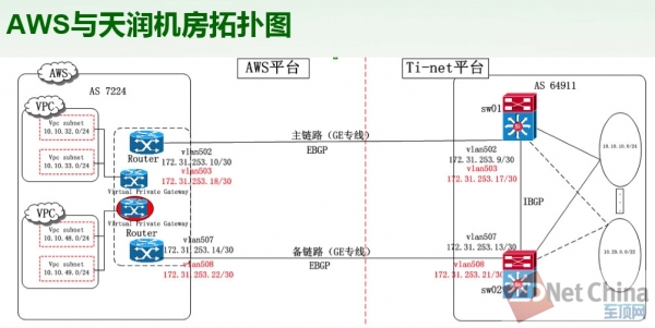 AWS发布AWS Direct Connect服务帮助企业构建混合架构