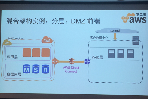 AWS发布AWS Direct Connect服务帮助企业构建混合架构