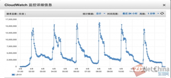 AWS发布AWS Direct Connect服务帮助企业构建混合架构