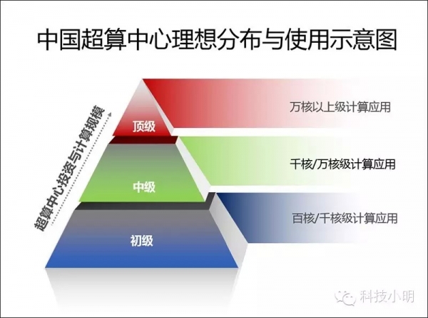 走出中国超算的“凌波微步”